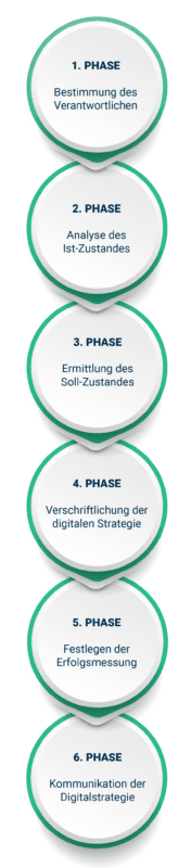 Sechs Kreise mit den sechs Phasen einer Digitalisierungsstrategie