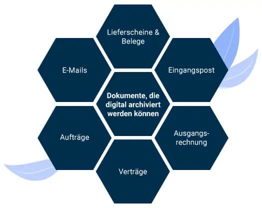 Digitale Archivierung Dokumente