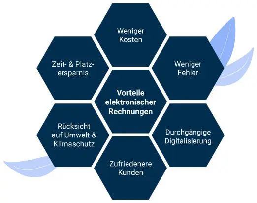 Elektronische Rechnung Vorteile