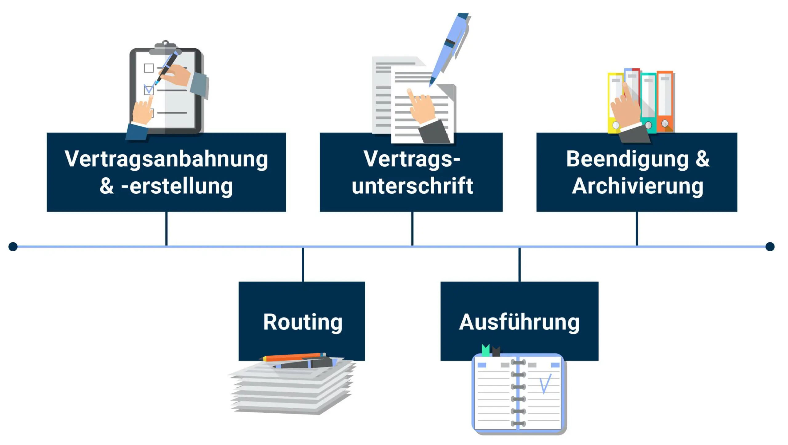 Vertragsmanagement Vertragslebenszyklus