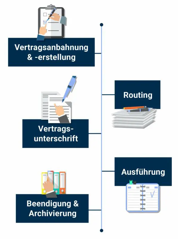 Vertragsmanagement Vertragslebenszyklus Mobil