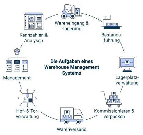 Aufgaben Warehouse Management System