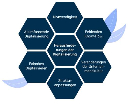 Herausforderungen der Digitalisierung im Überblick