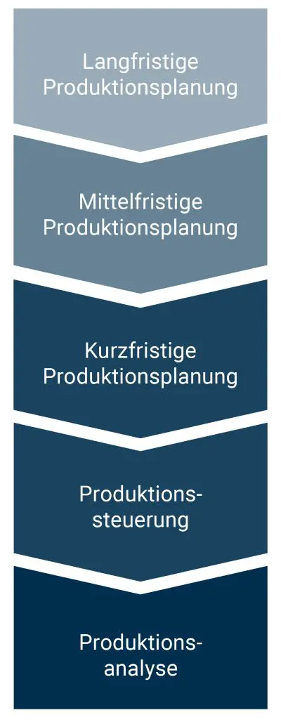 Produktionsplanung Ebenen Mobil