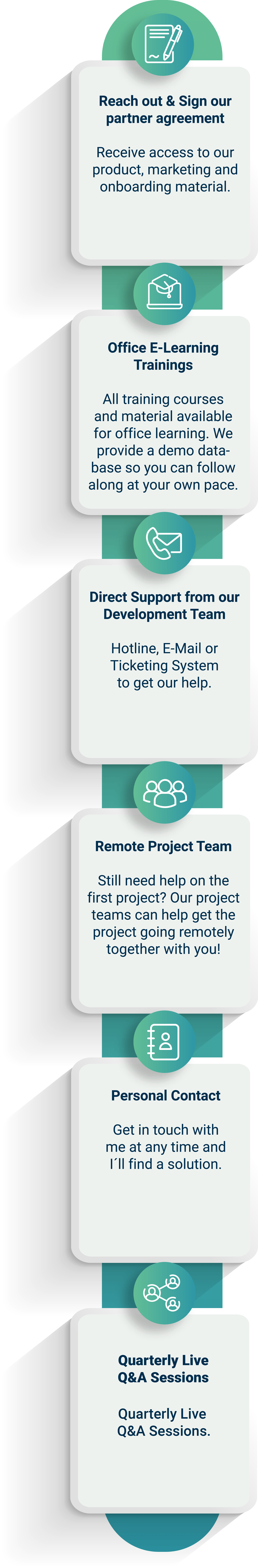 Sechs Boxen zum Onboarding Prozess hochkant