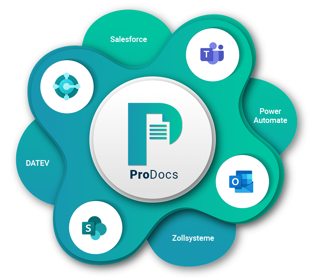 YAVEON ProDocs mit Schnittstellen Grafik