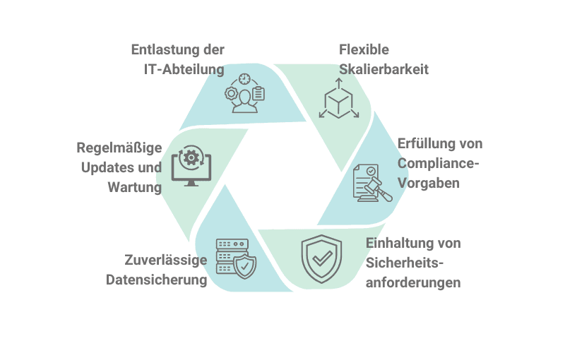 Infografik als Zusammenfassung der Vorteile von Cloud-Lösungen