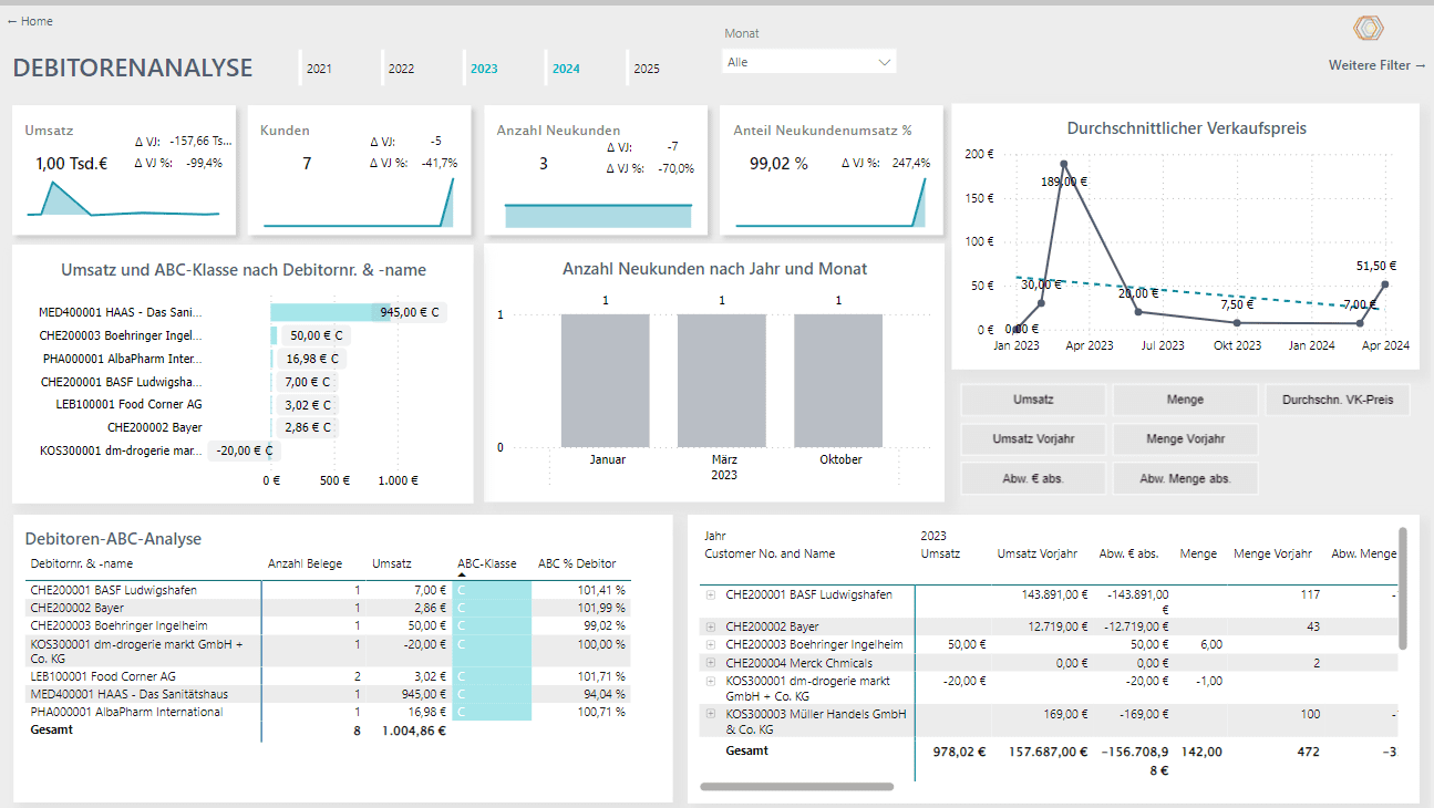 Screenshot aus dem Power BI Sales Cockpit