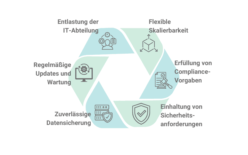 Infografik als Zusammenfassung der Vorteile von Cloud-Lösungen