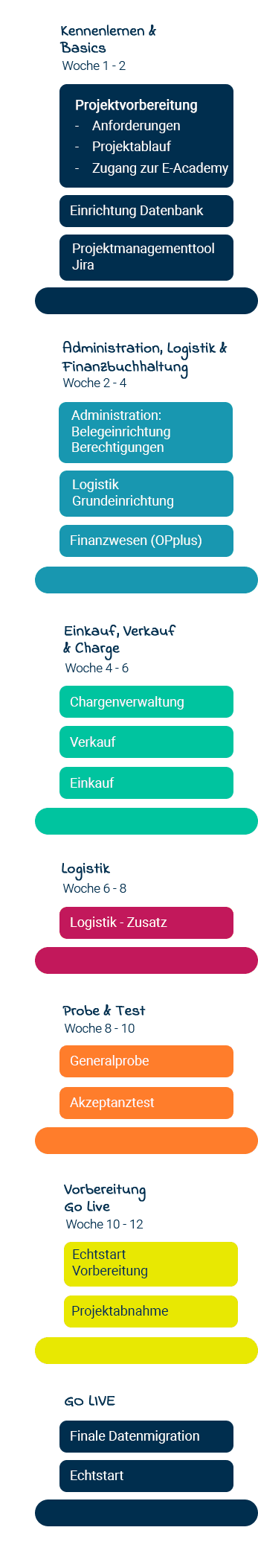 Ablaufplan zur Einführung des ERP-Pakets in 12 Wochen