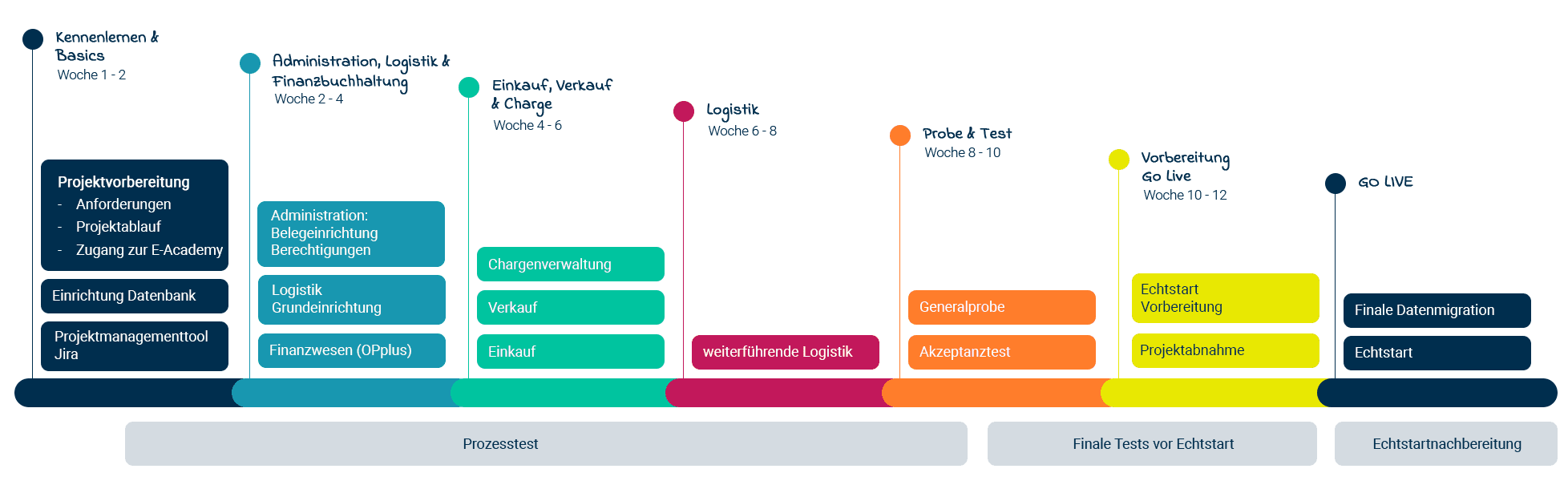 grafik ablauf erp paket 2025